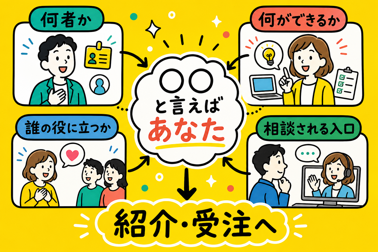◯◯と言えばあなたを育てる考え方の図解