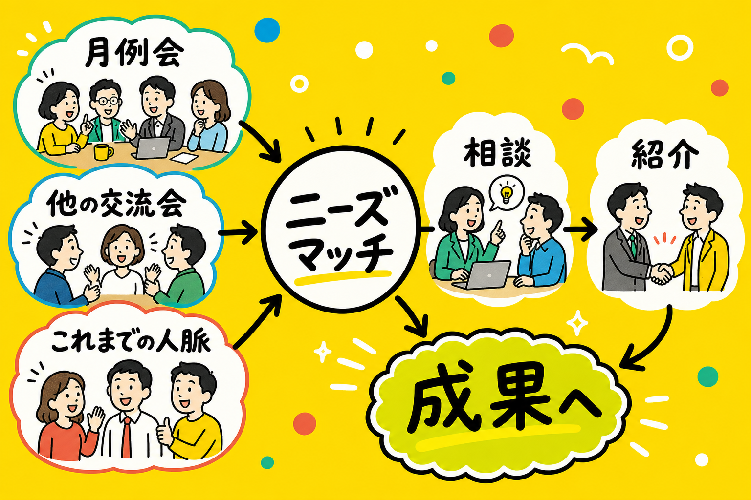 ニーズマッチ内、他の交流会、既存人脈へ成果が広がるインフォグラフィック