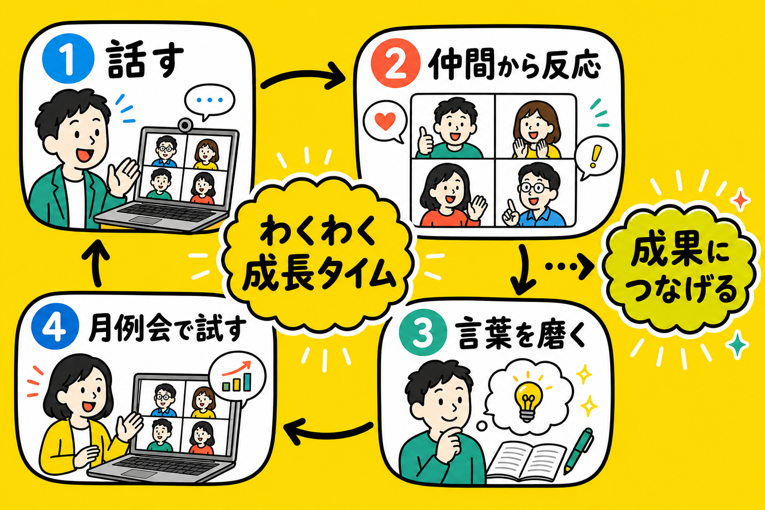 わくわく成長タイムの流れを示す図解