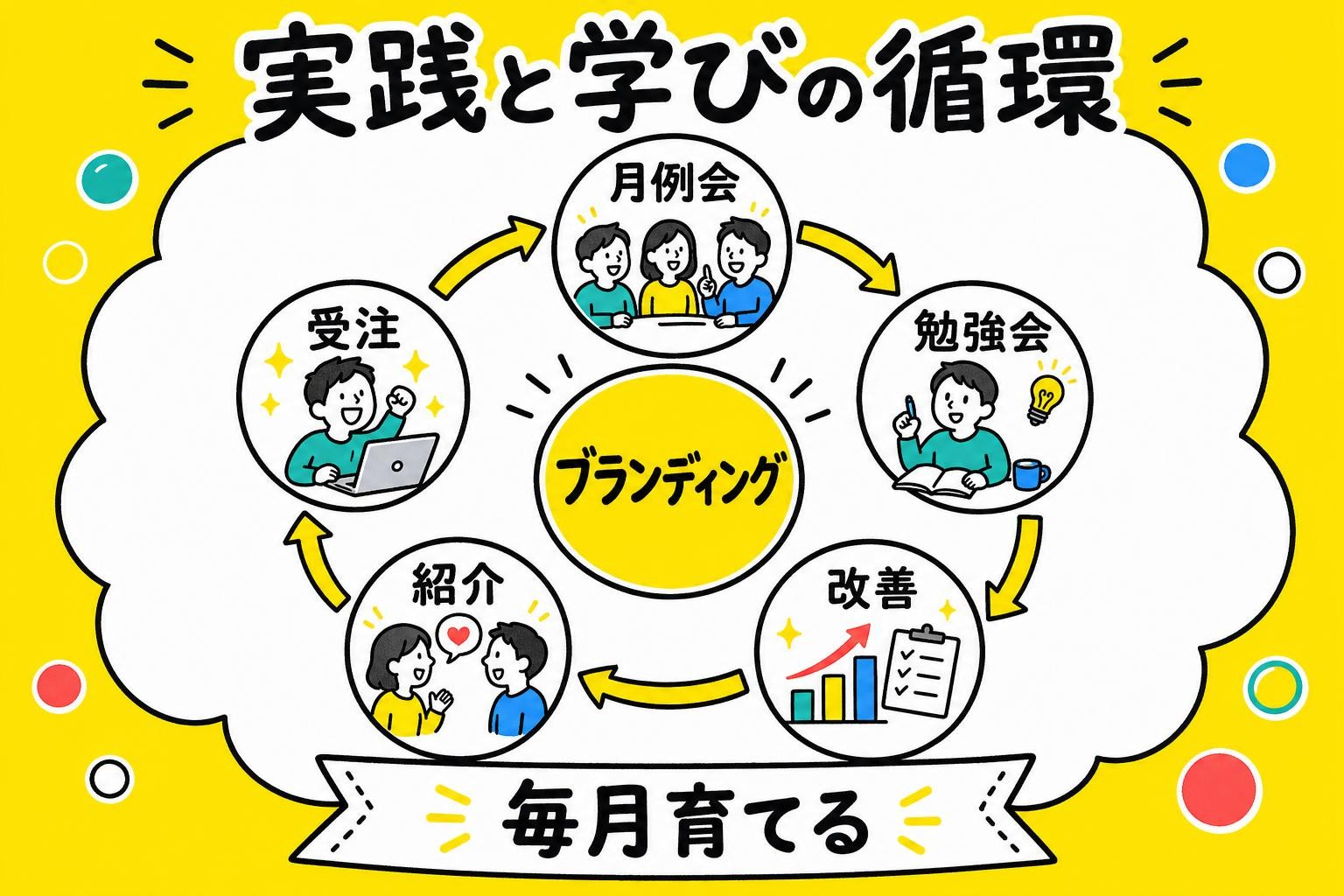 実践と学びの循環を表す黄色トーンの文字入り図解