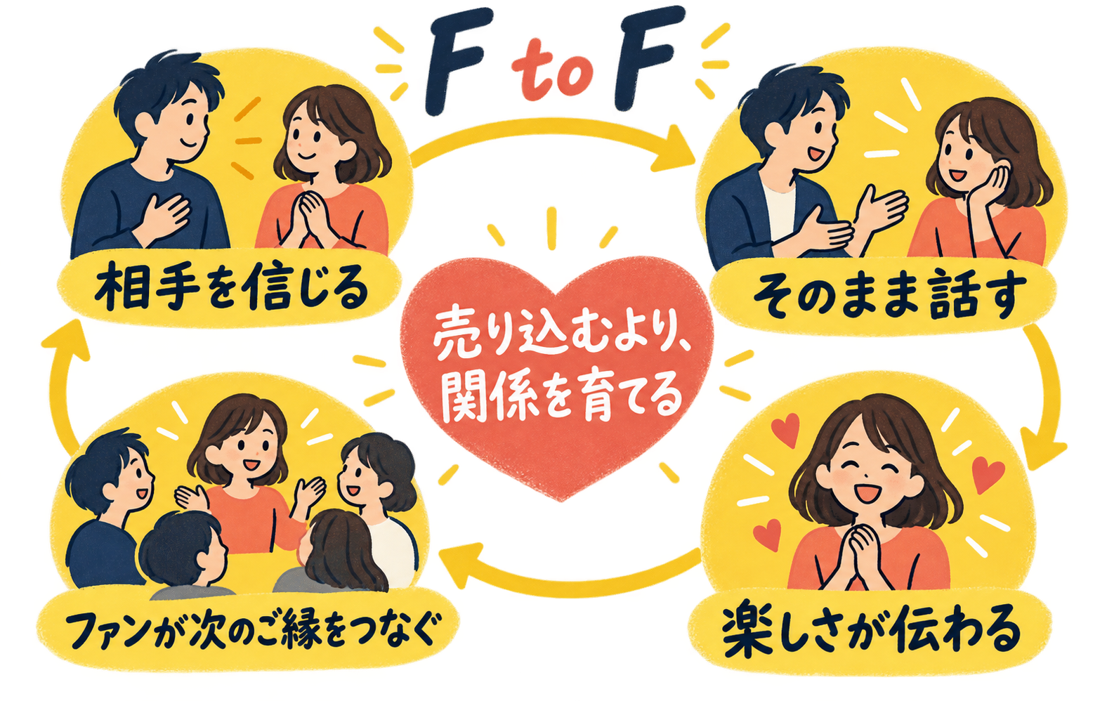 相手を信じ、そのまま話し、楽しさが伝わり、次のご縁につながるF to Fの循環図